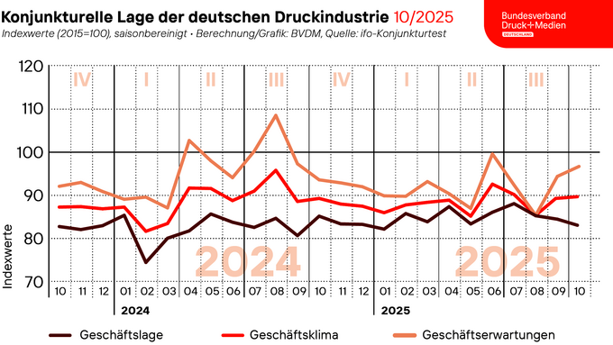 2025-10-29_Geschaeftsklima_web.png 2025-10-29_Geschaeftsklima_web.png